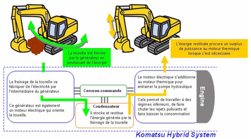 Komatsu_hybrid_system_explication_fonctionnement